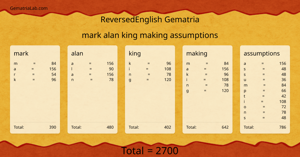mark alan king making assumptions in reversedEnglish Gematria